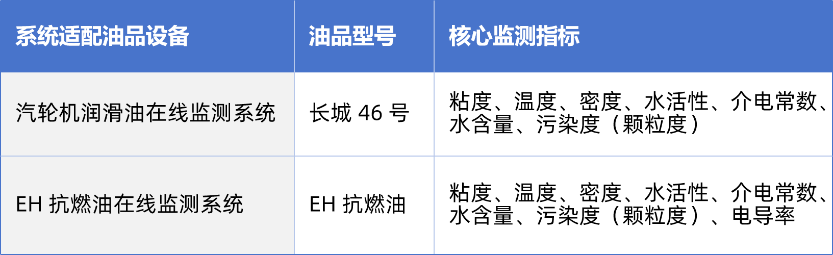 熱電廠案例:汽輪機油質在線監測系統部署與應用成效,賦能電力智慧化運維 圖3
