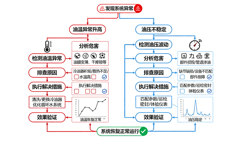 電廠人必看!汽輪機油系統(tǒng)常見問題拆解,這些維護要點別踩坑 圖1